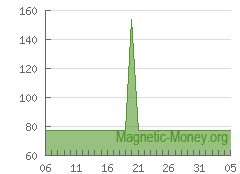 电子货币储备的动态 Webmoney WMZ