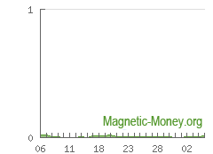 The dynamics of e-currency reserve LTC