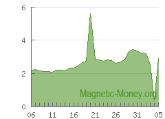 The dynamics of e-currency reserve Perfect Money USD