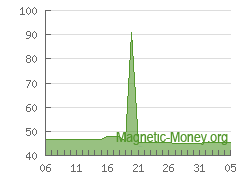 The dynamics of e-currency reserve Payeer USD