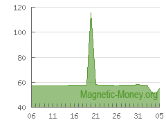 A dinâmica da reserva e-moeda Perfect Money USD