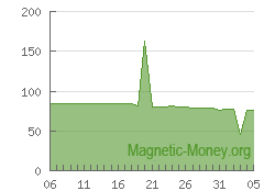 電子通貨予約の動向 Payeer USD