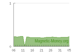 Dinamika cadangan e-currency ETH