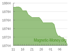 La dynamique de la réserve de monnaie électronique Yandex Money