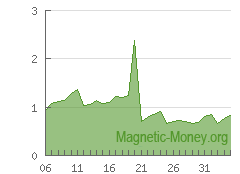 La dinámica de la reserva de e-moneda LTC