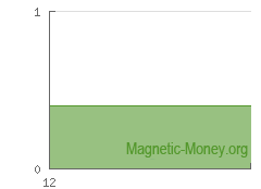 La dynamique de la réserve de monnaie électronique Yandex Money