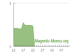 La dynamique de la réserve de monnaie électronique Perfect Money EUR