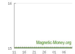 The dynamics of e-currency reserve Perfect Money EUR