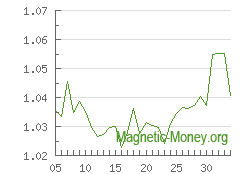The dynamics of exchange rates Adv Cash EUR to Tether TRC20