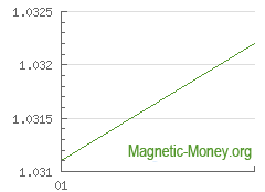 The dynamics of exchange rates Adv Cash EUR to Bank Card USD