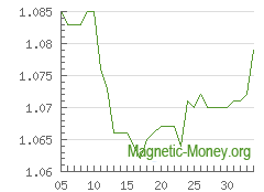 The dynamics of exchange rates Adv Cash EUR to Webmoney WMZ