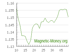 The dynamics of exchange rates Adv Cash USD to Payeer EUR