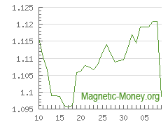 The dynamics of exchange rates Adv Cash USD to Perfect Money EUR