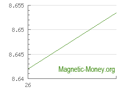 The dynamics of exchange rates Adv Cash USD to Stellar