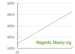 The dynamics of exchange rates BCH to Yandex Money