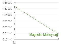 The dynamics of exchange rates BTC to Dogecoin