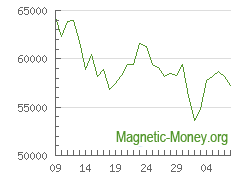 The dynamics of exchange rates BTC to Perfect Money EUR
