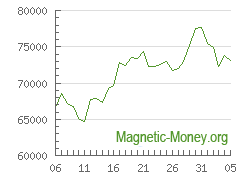 The dynamics of exchange rates BTC to Webmoney WMZ