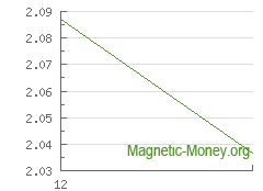 The dynamics of exchange rates Cardano to Perfect Money EUR