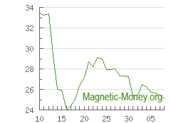The dynamics of exchange rates Dash to Perfect Money EUR