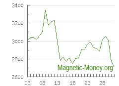 The dynamics of exchange rates ETH to Perfect Money EUR