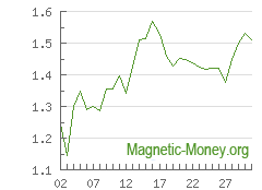 The dynamics of exchange rates LTC to XMR