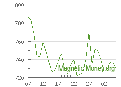 The dynamics of exchange rates LTC to Stellar
