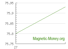 The dynamics of exchange rates LTC to Wire Transfer EUR
