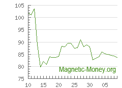 The dynamics of exchange rates LTC to Webmoney WMZ