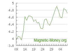 The dynamics of exchange rates XMR to ETC