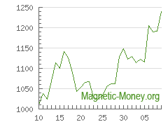 The dynamics of exchange rates XMR to Stellar