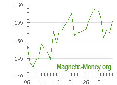 The dynamics of exchange rates XMR to Tether TRC20