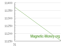 The dynamics of exchange rates XMR to Yandex Money