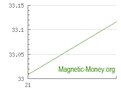 The dynamics of exchange rates XEM to Perfect Money EUR