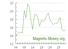 The dynamics of exchange rates NEO to Perfect Money USD