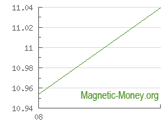 The dynamics of exchange rates NEO to Bank Card USD