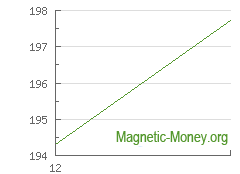 The dynamics of exchange rates Neteller USD to Dash