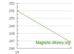 Exchange Neteller to Monero, buy monero with neteller. The dynamics of exchange rates Neteller USD to XMR