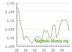 The dynamics of exchange rates Payeer EUR to Adv Cash USD