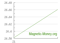 The dynamics of exchange rates Payeer EUR to XEM