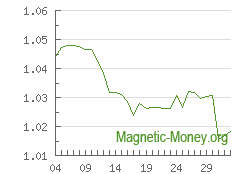 The dynamics of exchange rates Payeer EUR to Perfect Money USD