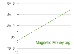 The dynamics of exchange rates Payeer EUR to Yandex Money