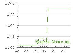 The dynamics of exchange rates Payeer USD to Adv Cash USD