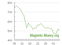 Động lực của tỷ giá hối đoái Payeer USD sang BCH