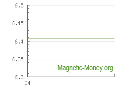 The dynamics of exchange rates Payeer USD to Dogecoin