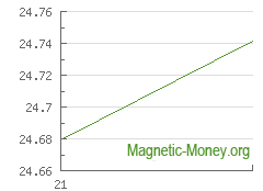 The dynamics of exchange rates Payeer USD to XEM