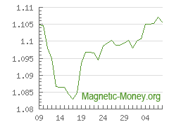 The dynamics of exchange rates Payeer USD to Perfect Money EUR
