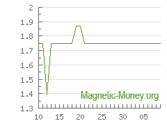 The dynamics of exchange rates PayPal USD to Bank Card EUR