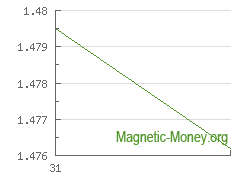 The dynamics of exchange rates PayPal USD to Webmoney WME