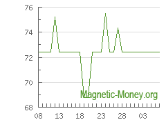 The dynamics of exchange rates PayPal USD to Yandex Money